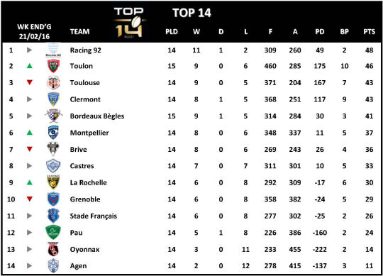 Top 14 Week 15